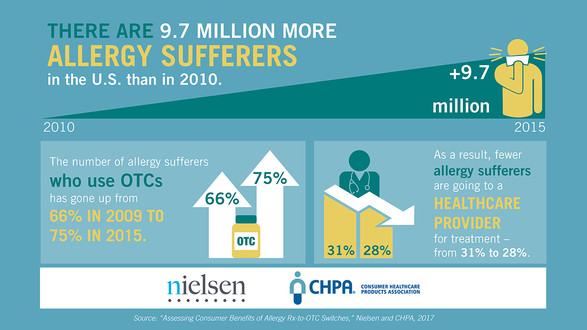 graphic showing increased OTC use for allergy sufferers