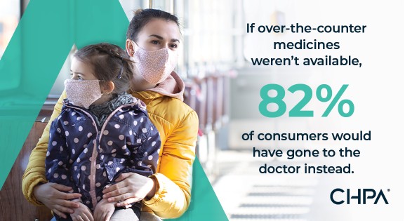 Masked woman and child with blue overlay. Text reads: If over-the-counter medicines weren't available, 82% of consumers would have gone to the doctor instead.