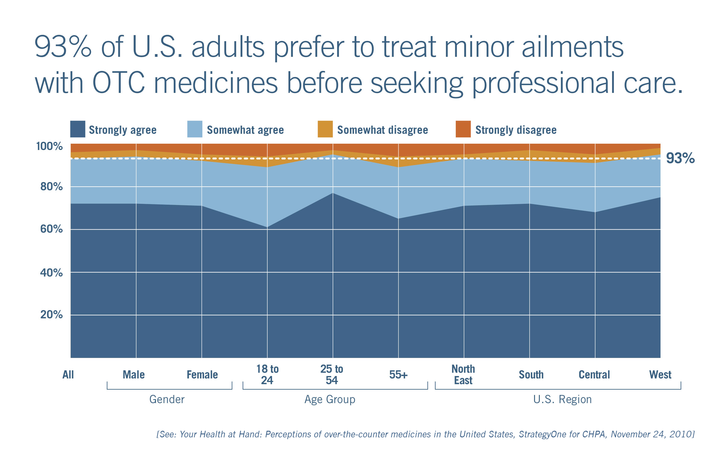Adults that agree they prefer to treat minor ailments with OTC medicines before seeking treatment