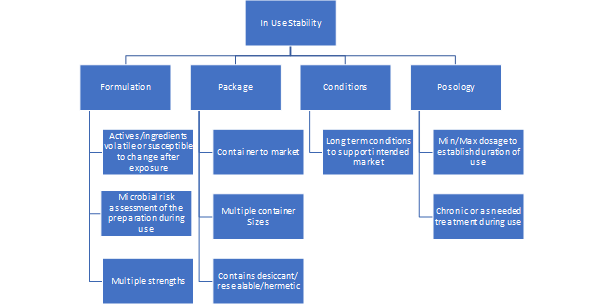 Figure 1. Considerations for Design of an in-use stability study